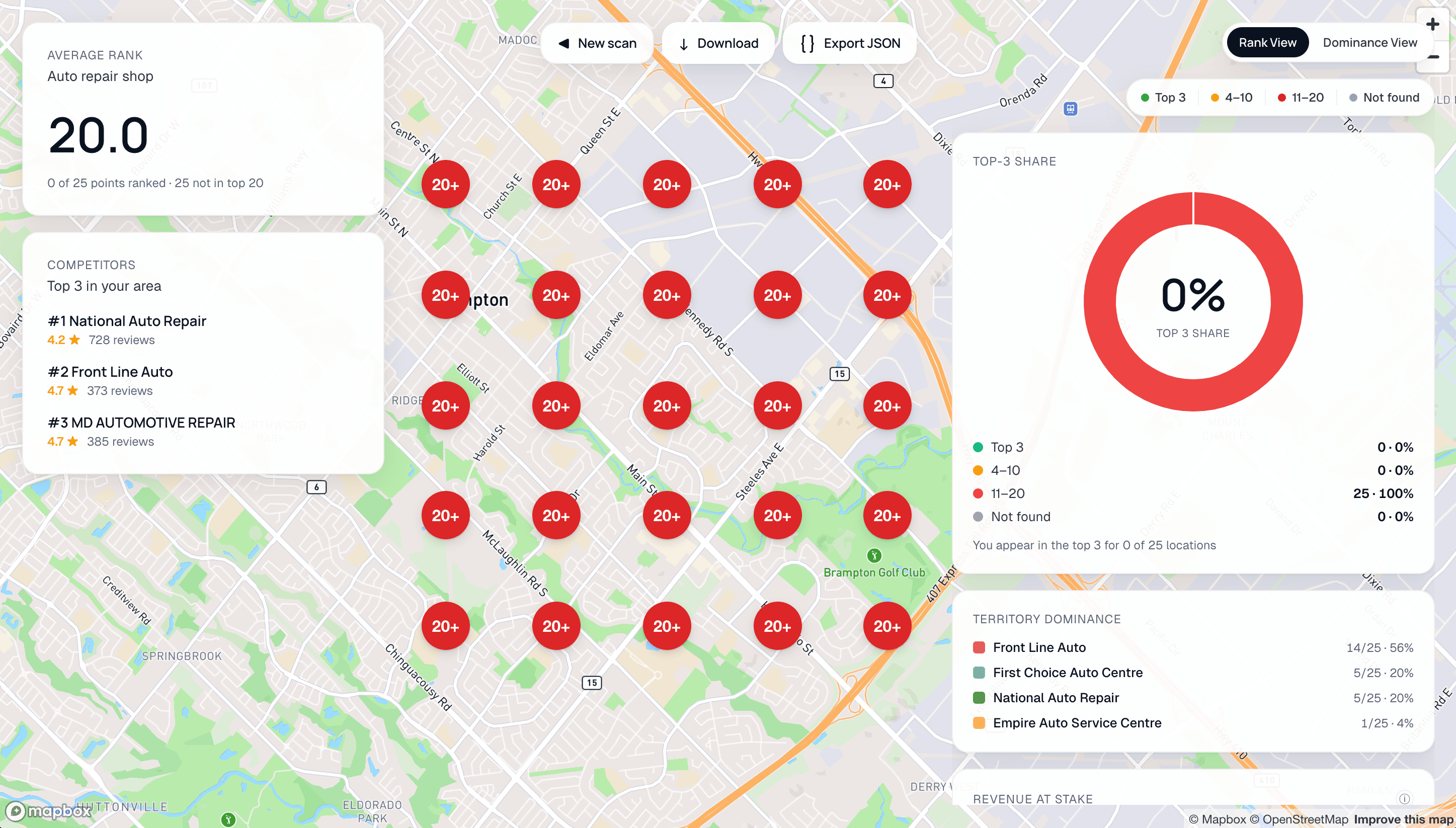 Competitor analysis report showing rank grid, top-3 share, and territory dominance for a local business
